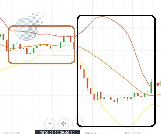 Ситуации с трендом и флетом